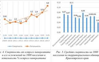 Статистика по панкреатиту