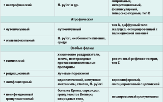 Ферменты при гастрите
