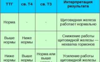 Влияют ли таблетки от давления на анализ ТТГ?
